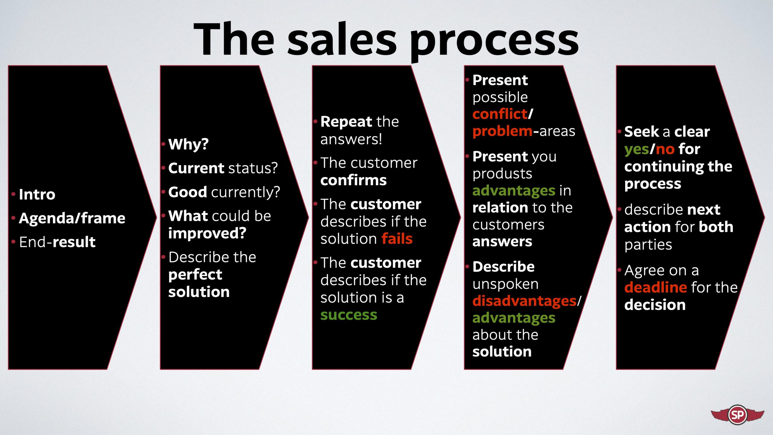 The Sales Process SalesPilots